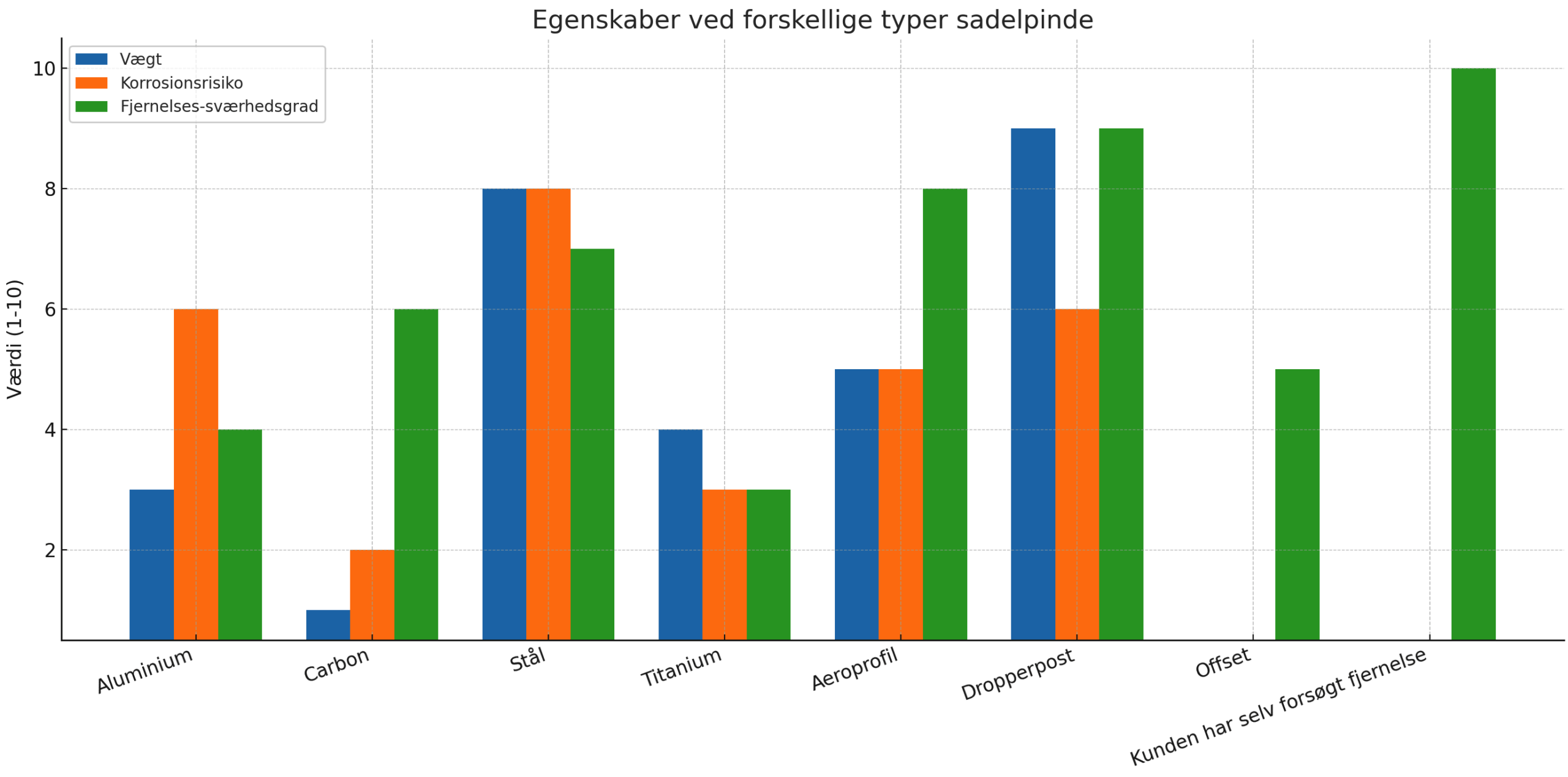 Grafen viser forskellige typer af sadelpinde, samt deres individuelle egenskaber.